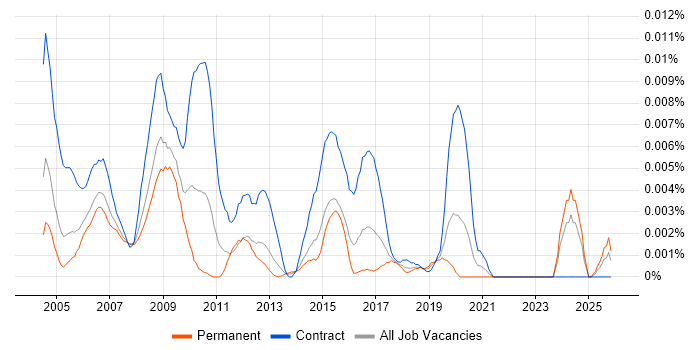 Web Writer job vacancy trend in the UK