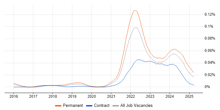 Job vacancy trend for Web3 in the UK Job vacancy trend for Web3 in the UK