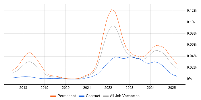 Job vacancy trend for web3js in the UK Job vacancy trend for web3js in the UK