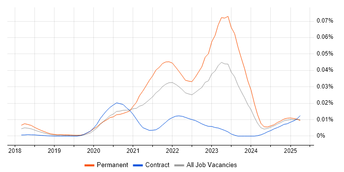 Job vacancy trend for WebAssembly in the UK Job vacancy trend for WebAssembly in the UK