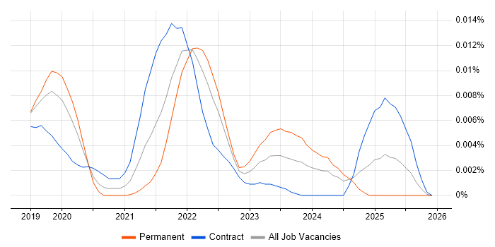 WebAuthn job vacancy trend in the UK