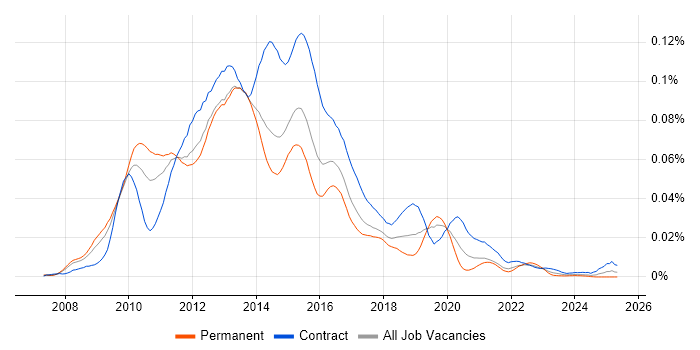 Job vacancy trend for WebCenter in the UK Job vacancy trend for WebCenter in the UK
