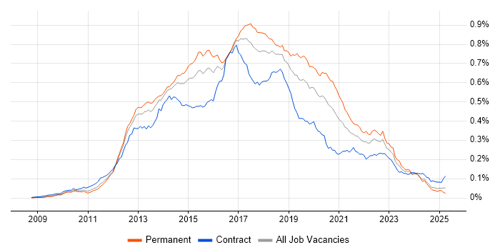 Job vacancy trend for WebDriver in the UK Job vacancy trend for WebDriver in the UK