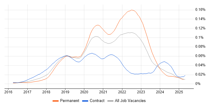 Job vacancy trend for WebdriverIO in the UK