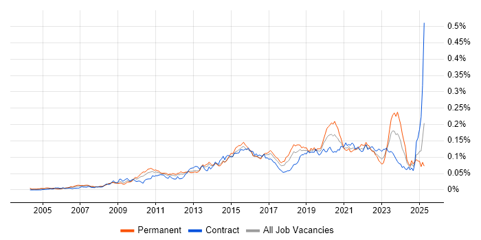 Job vacancy trend for WebEx in the UK