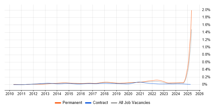 Job vacancy trend for WebGL in the UK Job vacancy trend for WebGL in the UK