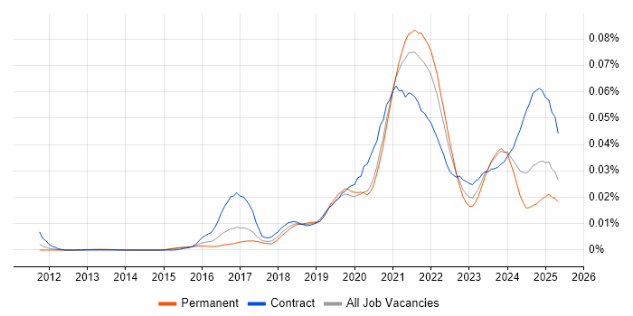 Job vacancy trend for Webhook in the UK Job vacancy trend for Webhook in the UK