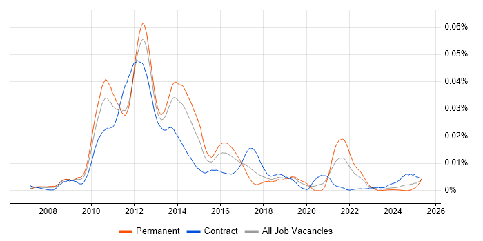 Job vacancy trend for WebKit in the UK Job vacancy trend for WebKit in the UK
