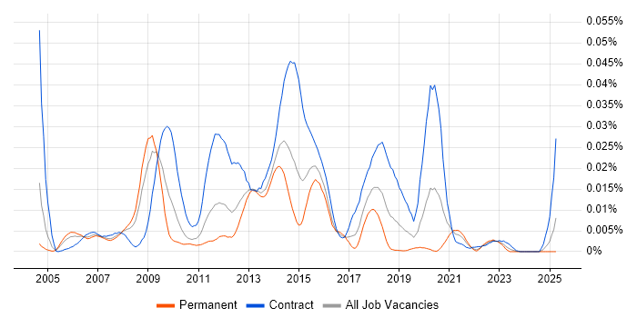 Job vacancy trend for WebLogic Scripting Tool in the UK Job vacancy trend for WebLogic Scripting Tool in the UK