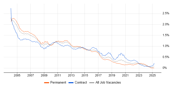 Job vacancy trend for WebLogic in the UK
