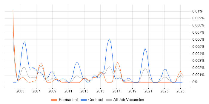 Job vacancy trend for webMethods Specialist in the UK Job vacancy trend for webMethods Specialist in the UK