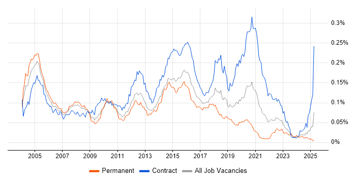 Job vacancy trend for webMethods in the UK