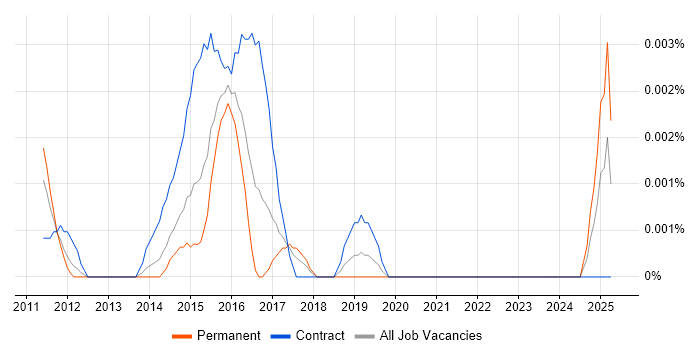 Job vacancy trend for WebOps Developer in the UK Job vacancy trend for WebOps Developer in the UK