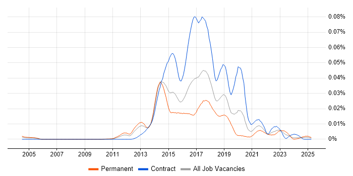 Job vacancy trend for WebOps Engineer in the UK Job vacancy trend for WebOps Engineer in the UK