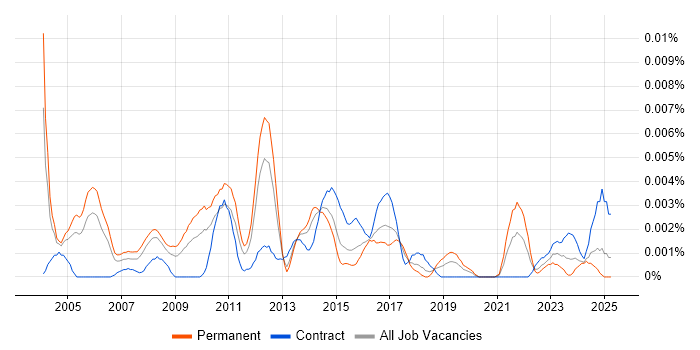Job vacancy trend for WebOps Manager in the UK Job vacancy trend for WebOps Manager in the UK