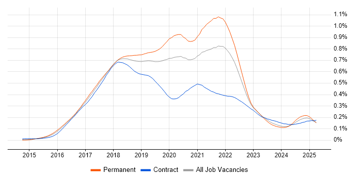 Job vacancy trend for webpack in the UK Job vacancy trend for webpack in the UK