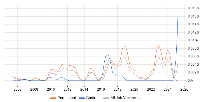 Job vacancy trend for Webroot in the UK Job vacancy trend for Webroot in the UK