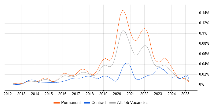 Job vacancy trend for WebRTC in the UK Job vacancy trend for WebRTC in the UK