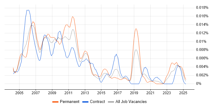 Job vacancy trend for Website Designer in the UK Job vacancy trend for Website Designer in the UK