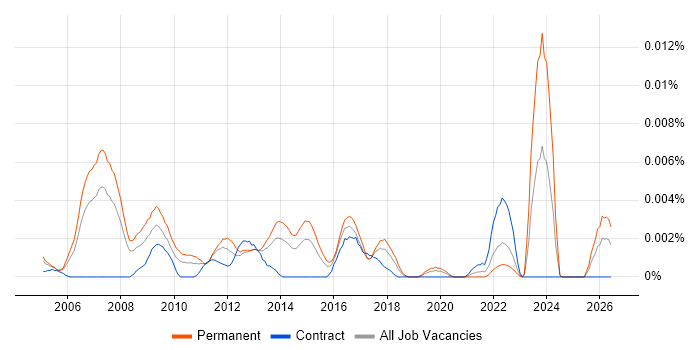 Website Marketing Manager job vacancy trend in the UK