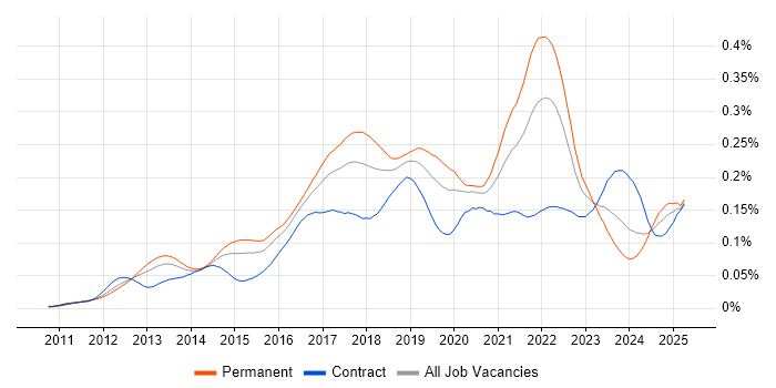 Job vacancy trend for WebSockets in the UK Job vacancy trend for WebSockets in the UK