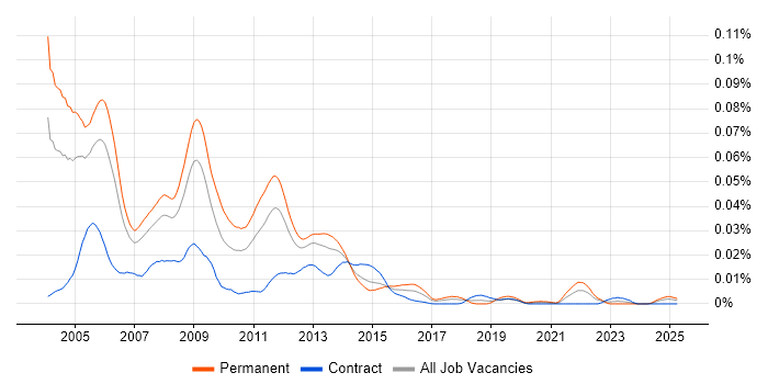 Job vacancy trend for WebSpeed in the UK Job vacancy trend for WebSpeed in the UK