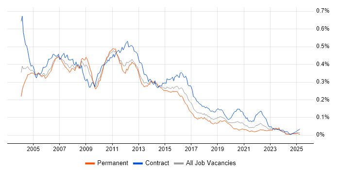 Job vacancy trend for WebSphere Application Server in the UK Job vacancy trend for WebSphere Application Server in the UK