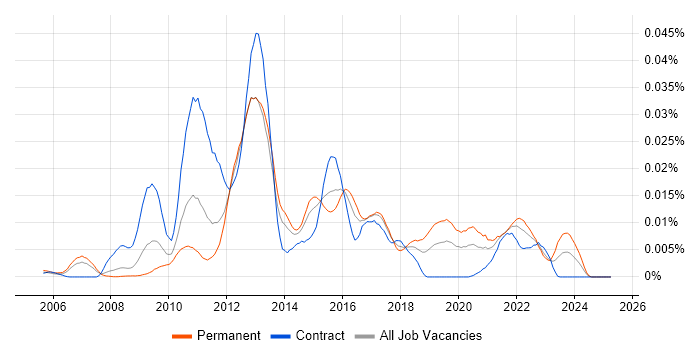 Job vacancy trend for WebSphere Cast Iron in the UK Job vacancy trend for WebSphere Cast Iron in the UK