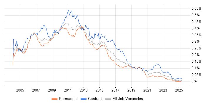 Job vacancy trend for WebSphere MQ in the UK