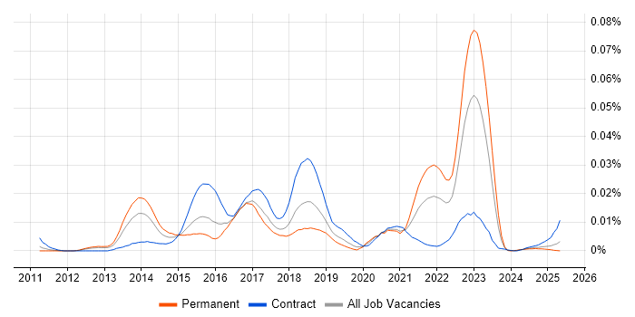 Job vacancy trend for WebStorm in the UK Job vacancy trend for WebStorm in the UK