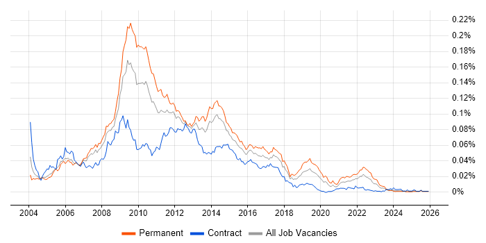 WebTrends job vacancy trend in the UK