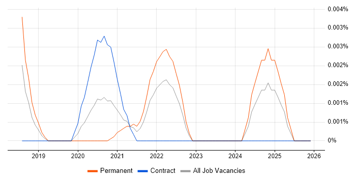 WebXR job vacancy trend in the UK