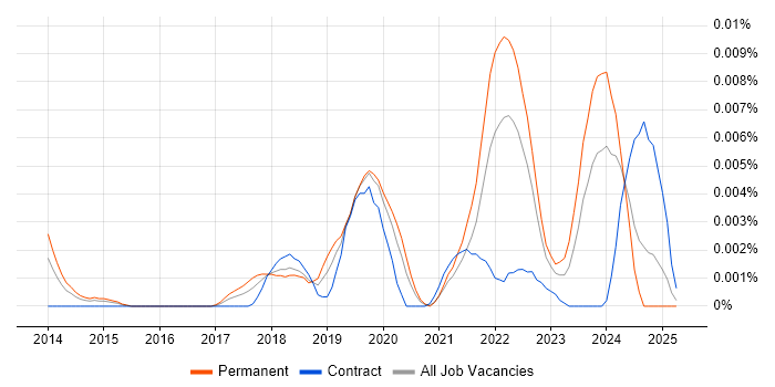Job vacancy trend for WeChat in the UK Job vacancy trend for WeChat in the UK