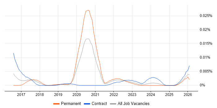 Weighted Shortest Job First job vacancy trend in the UK