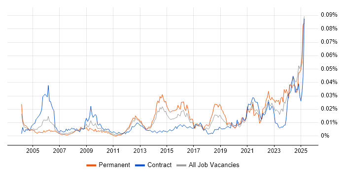 Job vacancy trend for Welsh Language in the UK