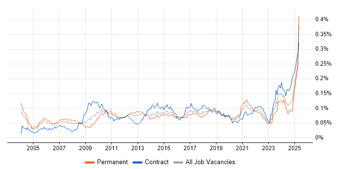 Job vacancy trend for WFM in the UK Job vacancy trend for WFM in the UK