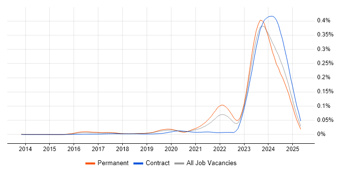 Job vacancy trend for WhatsApp in the UK Job vacancy trend for WhatsApp in the UK