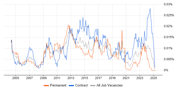 Job vacancy trend for WhatsUp Gold in the UK Job vacancy trend for WhatsUp Gold in the UK