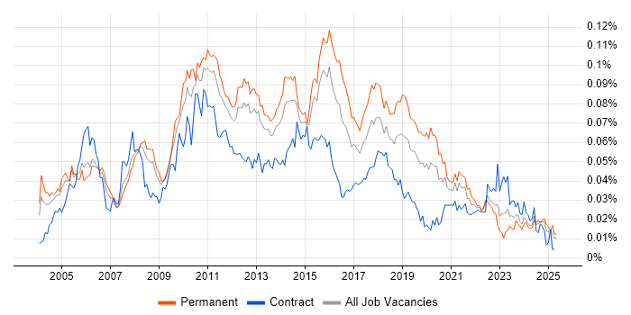 Job vacancy trend for White-Box Testing in the UK