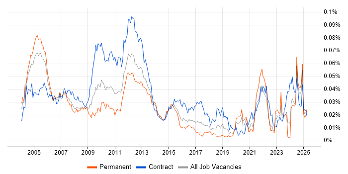 Job vacancy trend for Wholesale Banking in the UK Job vacancy trend for Wholesale Banking in the UK