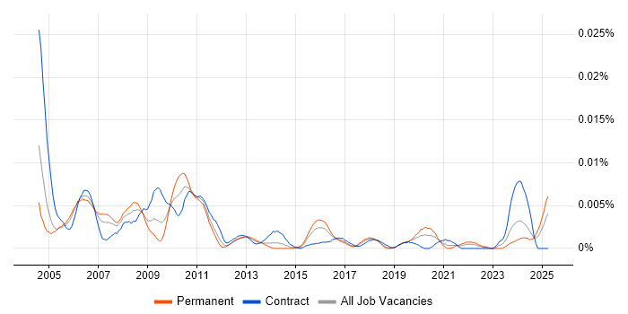Job vacancy trend for Wideband in the UK Job vacancy trend for Wideband in the UK