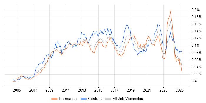 Job vacancy trend for Wiki in the UK