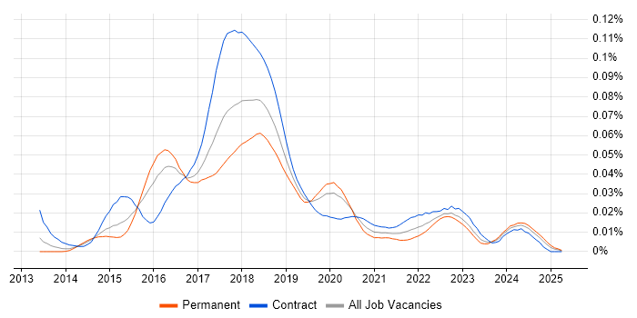 Job vacancy trend for WildFly in the UK Job vacancy trend for WildFly in the UK