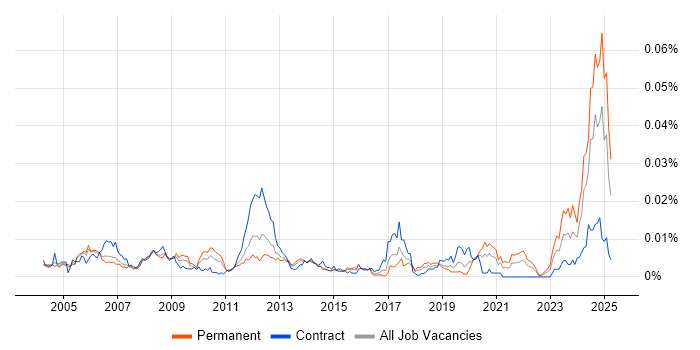Job vacancy trend for WinCC in the UK Job vacancy trend for WinCC in the UK