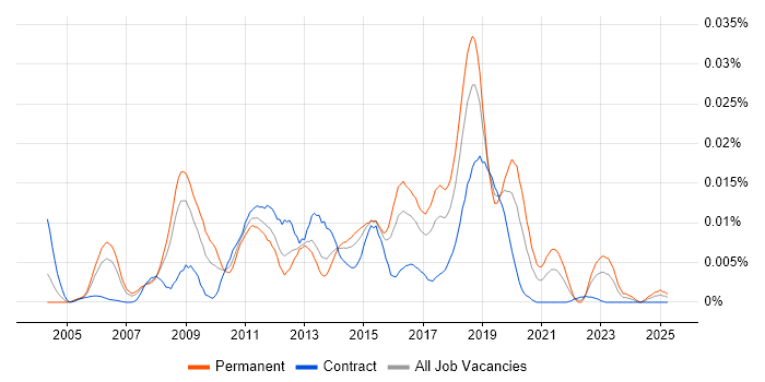 Job vacancy trend for WinDbg in the UK Job vacancy trend for WinDbg in the UK