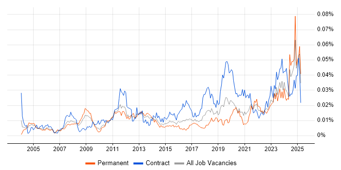 Job vacancy trend for Windchill in the UK Job vacancy trend for Windchill in the UK