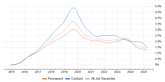 Job vacancy trend for Windows 10 in the UK Job vacancy trend for Windows 10 in the UK