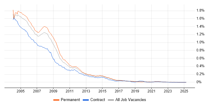 Job vacancy trend for Windows 2000 Server in the UK Job vacancy trend for Windows 2000 Server in the UK