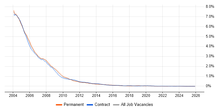 Windows 2000 job vacancy trend in the UK