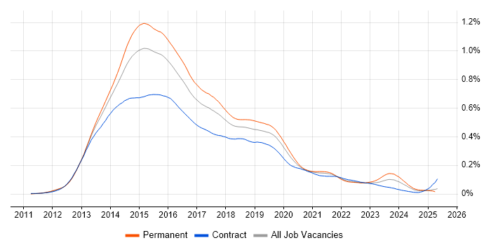 Job vacancy trend for Windows 8 in the UK Job vacancy trend for Windows 8 in the UK